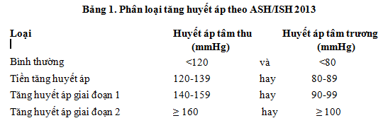 bảng phân loại tăng huyết áp